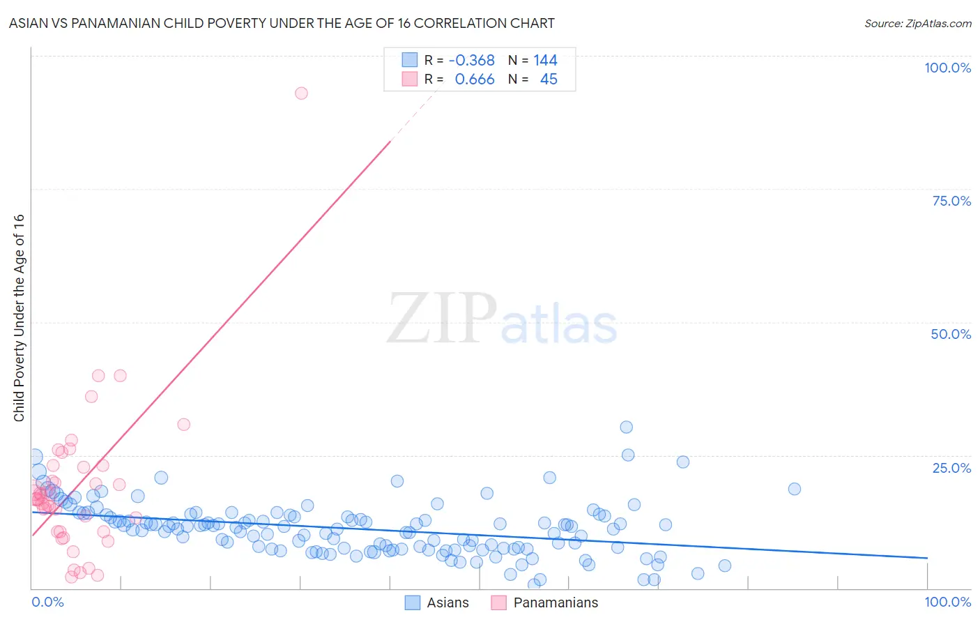 Asian vs Panamanian Child Poverty Under the Age of 16