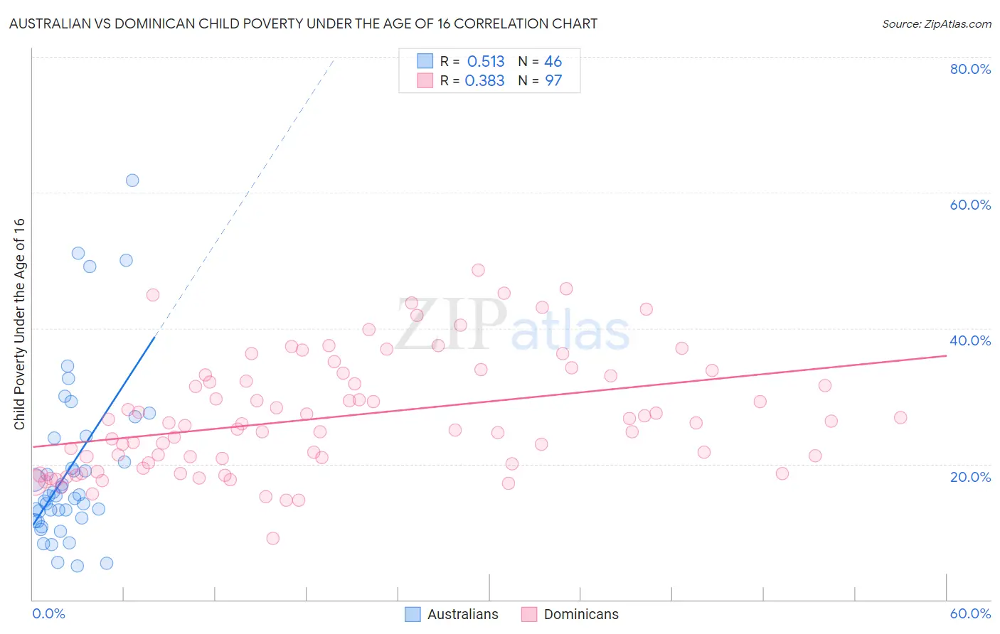 Australian vs Dominican Child Poverty Under the Age of 16