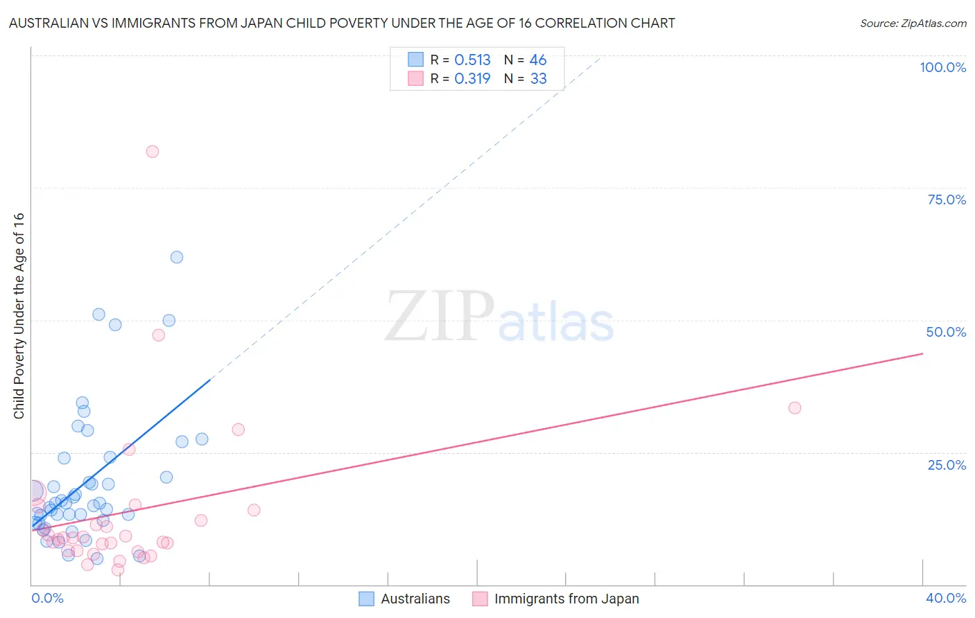 Australian vs Immigrants from Japan Child Poverty Under the Age of 16