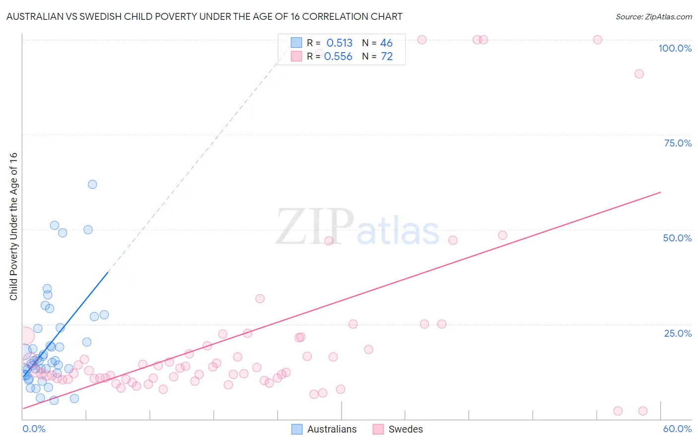 Australian vs Swedish Child Poverty Under the Age of 16