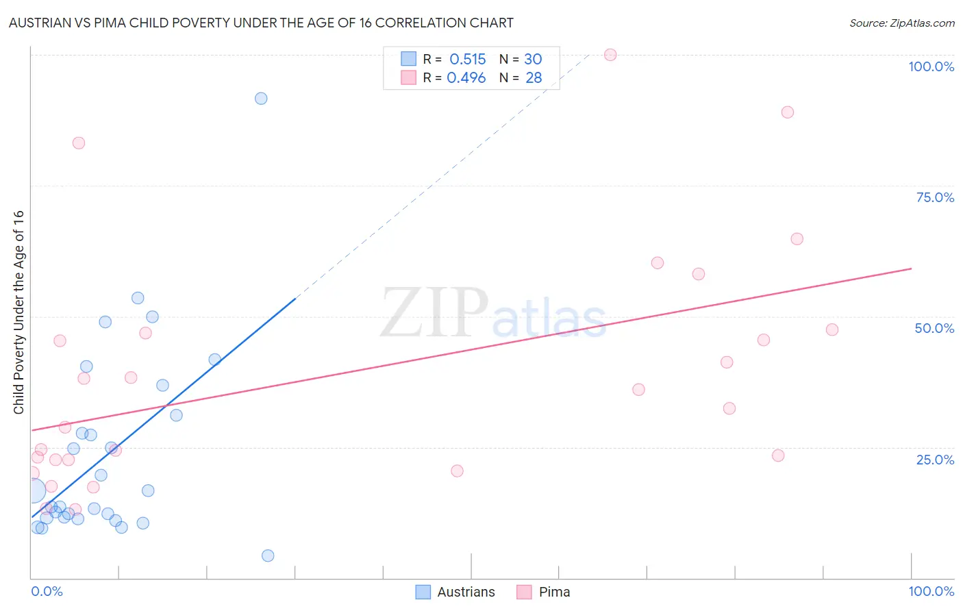 Austrian vs Pima Child Poverty Under the Age of 16