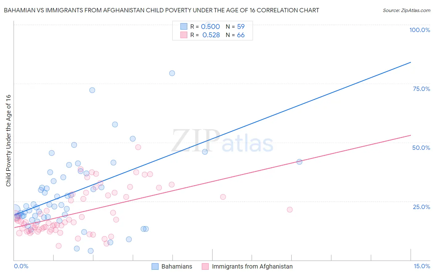 Bahamian vs Immigrants from Afghanistan Child Poverty Under the Age of 16