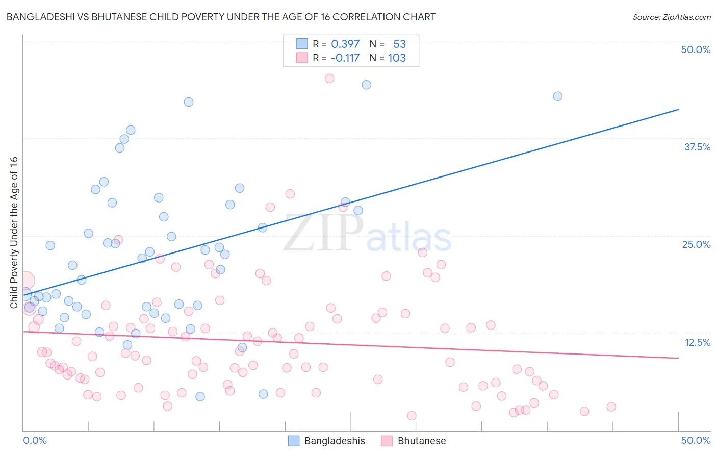 Bangladeshi vs Bhutanese Child Poverty Under the Age of 16