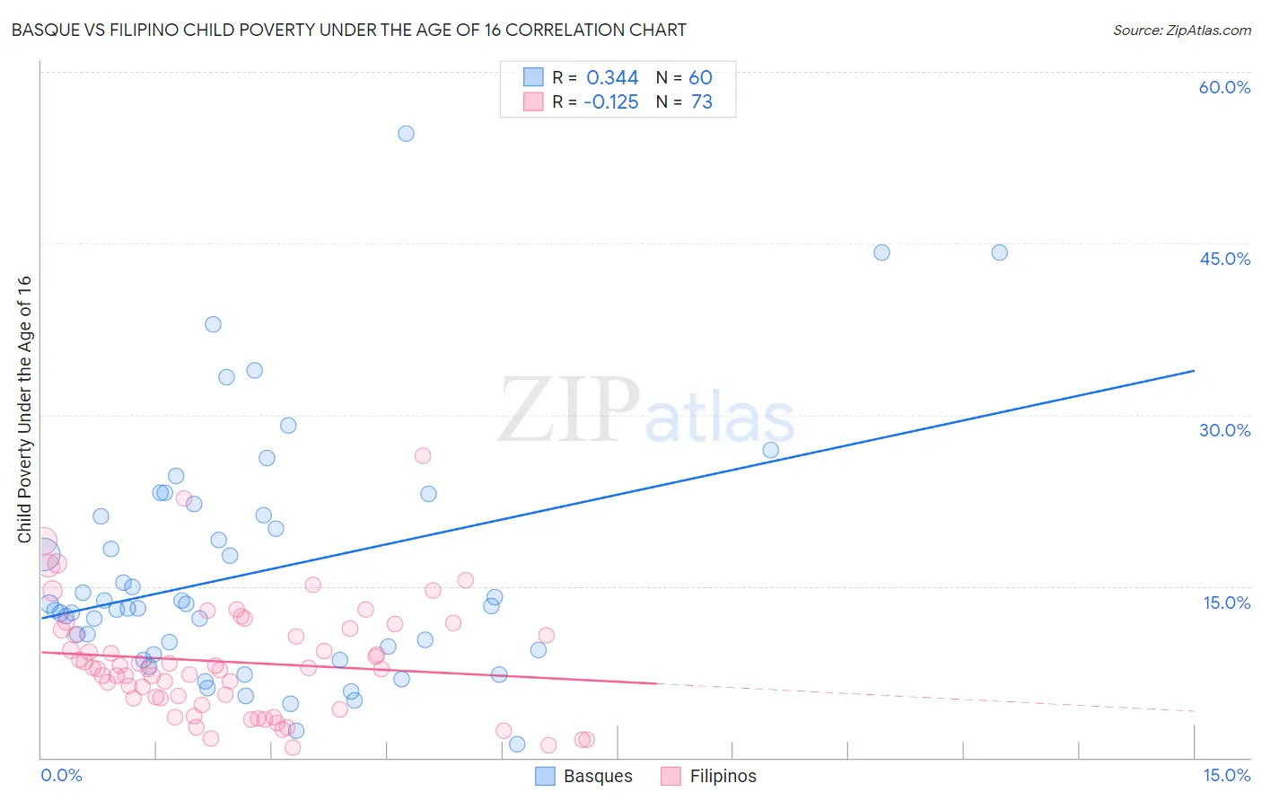 Basque vs Filipino Child Poverty Under the Age of 16