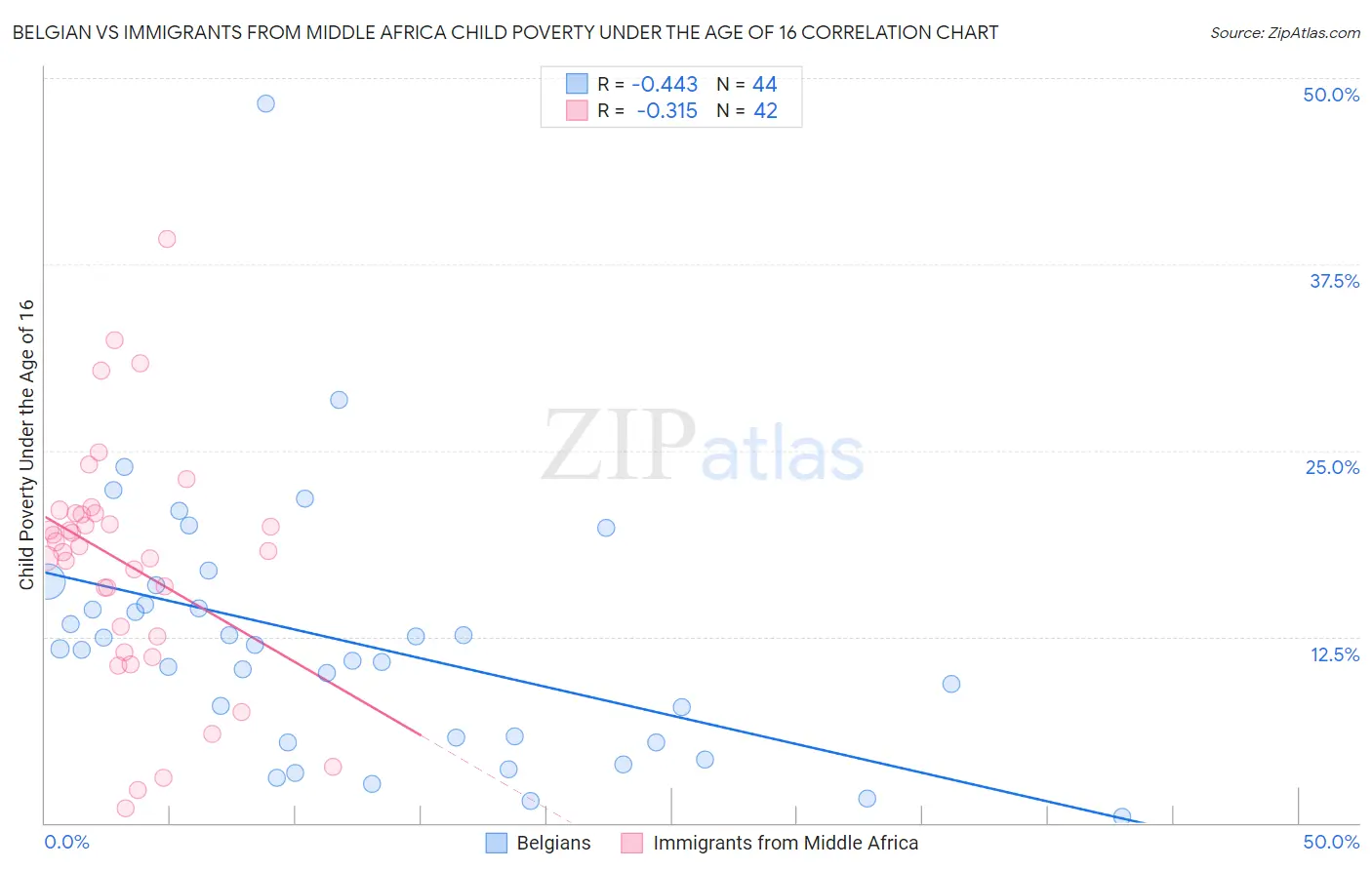 Belgian vs Immigrants from Middle Africa Child Poverty Under the Age of 16