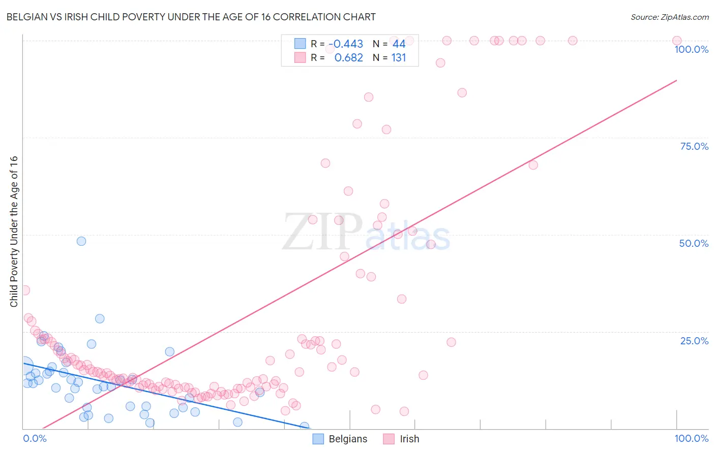 Belgian vs Irish Child Poverty Under the Age of 16