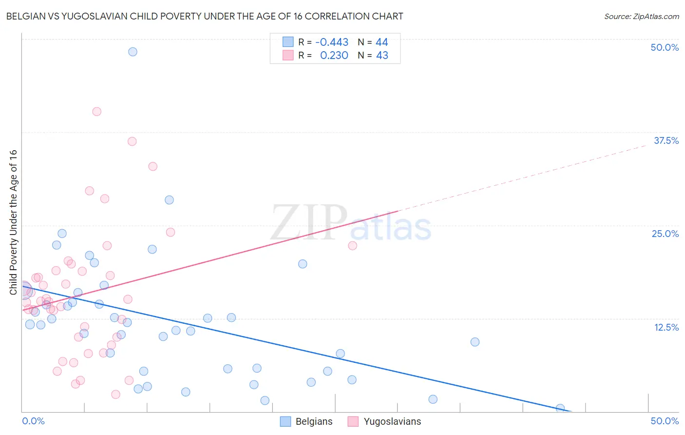 Belgian vs Yugoslavian Child Poverty Under the Age of 16