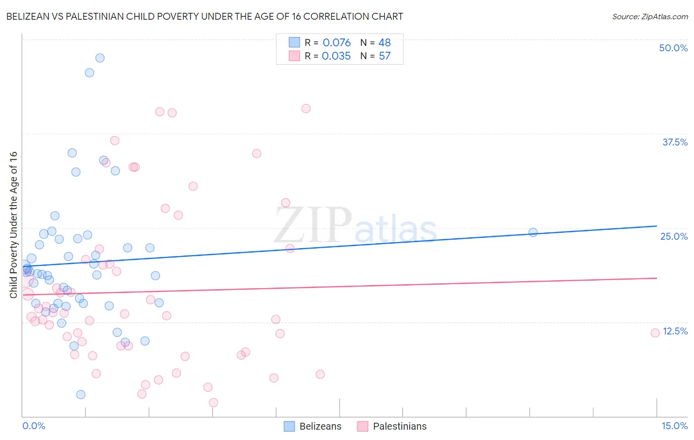 Belizean vs Palestinian Child Poverty Under the Age of 16