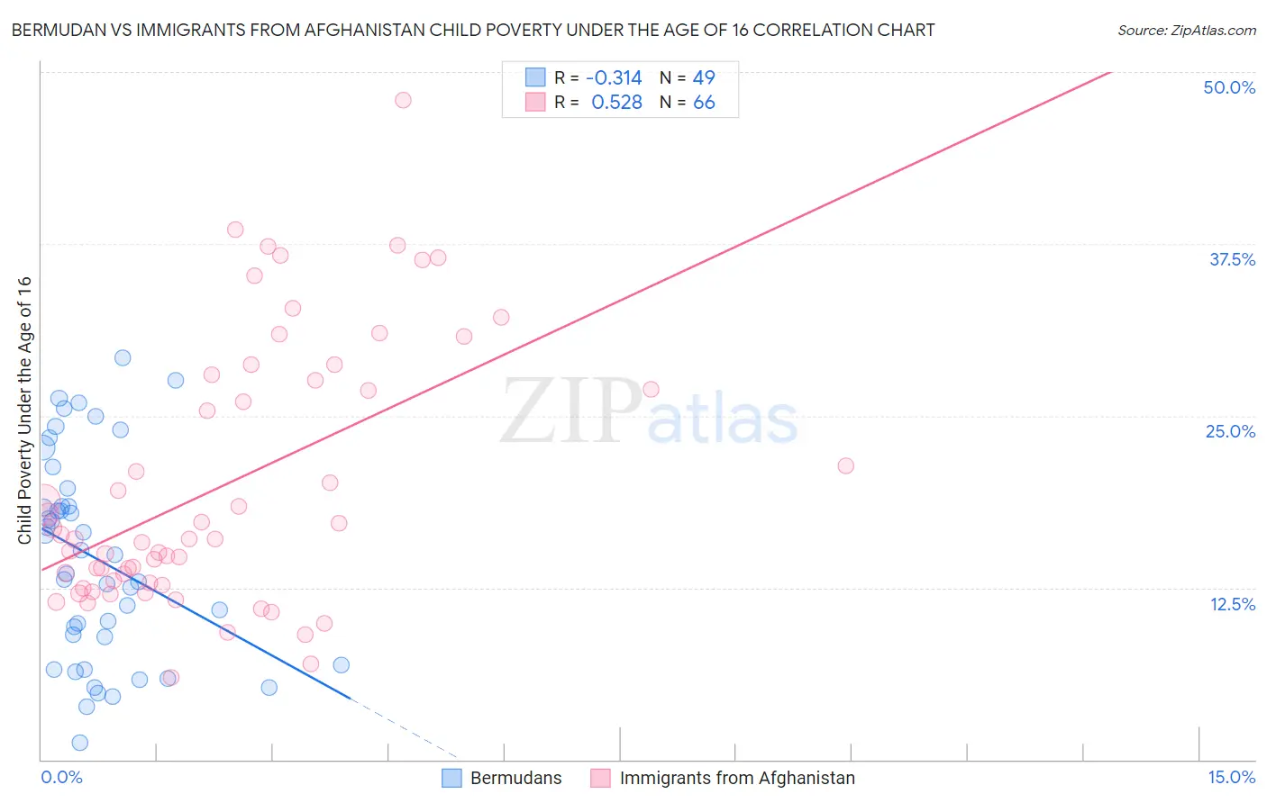 Bermudan vs Immigrants from Afghanistan Child Poverty Under the Age of 16