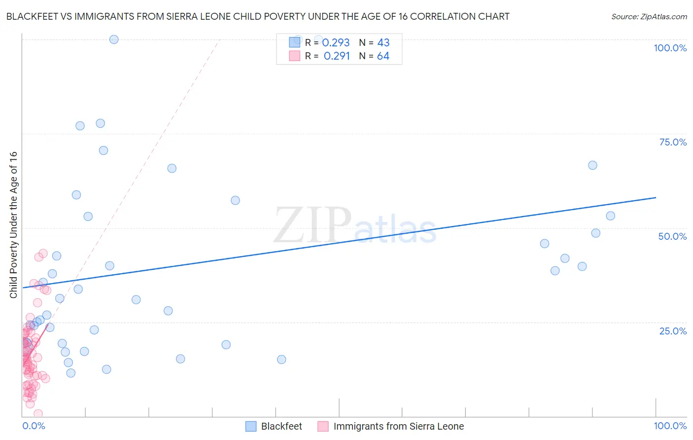 Blackfeet vs Immigrants from Sierra Leone Child Poverty Under the Age of 16