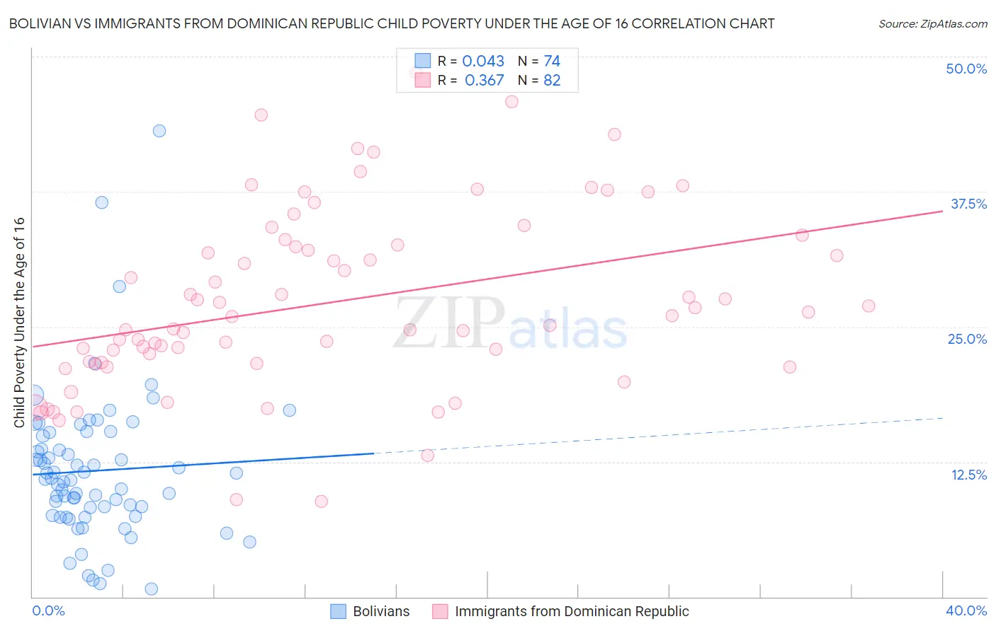 Bolivian vs Immigrants from Dominican Republic Child Poverty Under the Age of 16