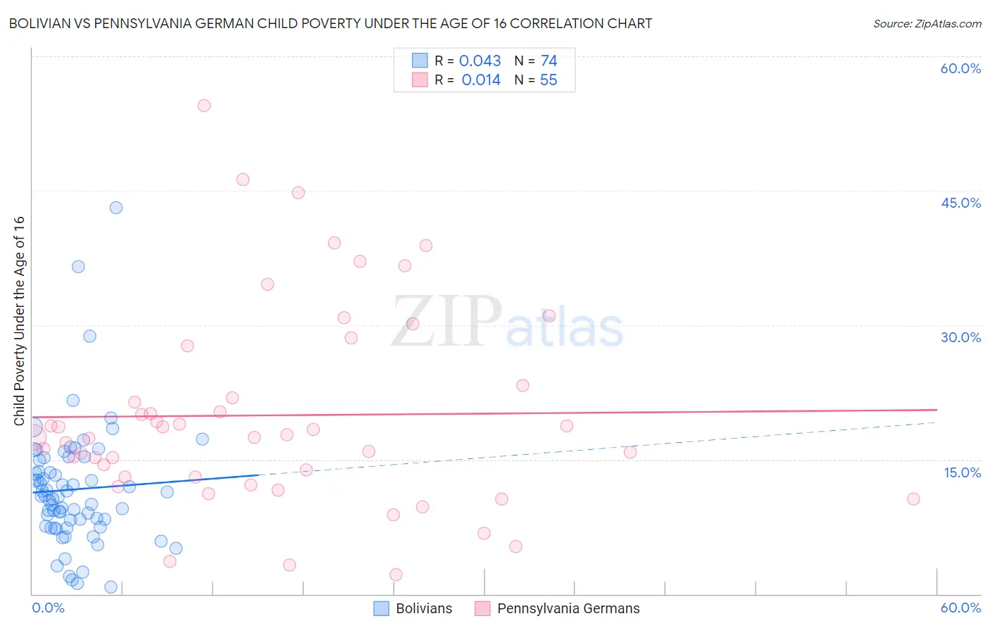 Bolivian vs Pennsylvania German Child Poverty Under the Age of 16