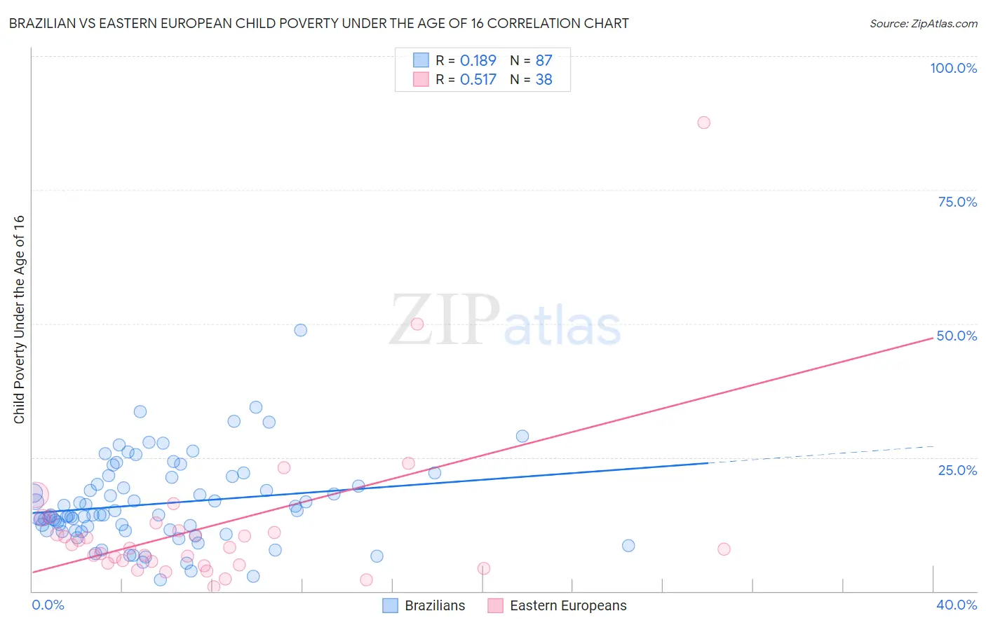 Brazilian vs Eastern European Child Poverty Under the Age of 16