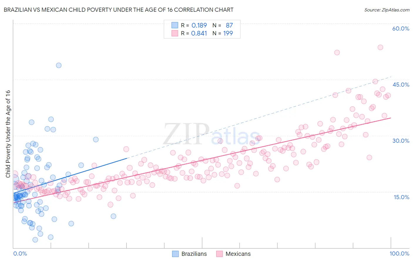 Brazilian vs Mexican Child Poverty Under the Age of 16