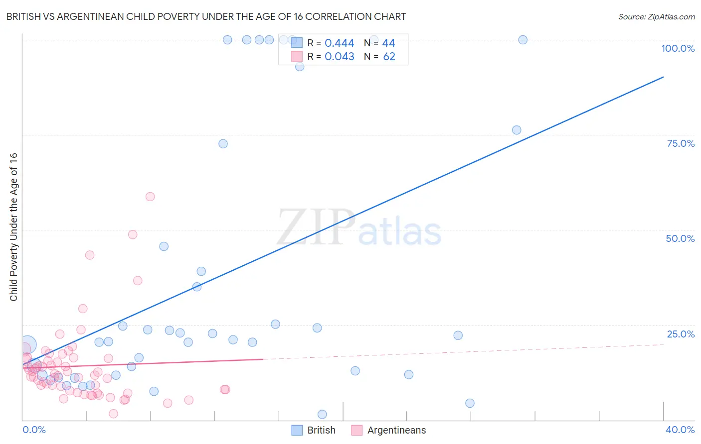 British vs Argentinean Child Poverty Under the Age of 16