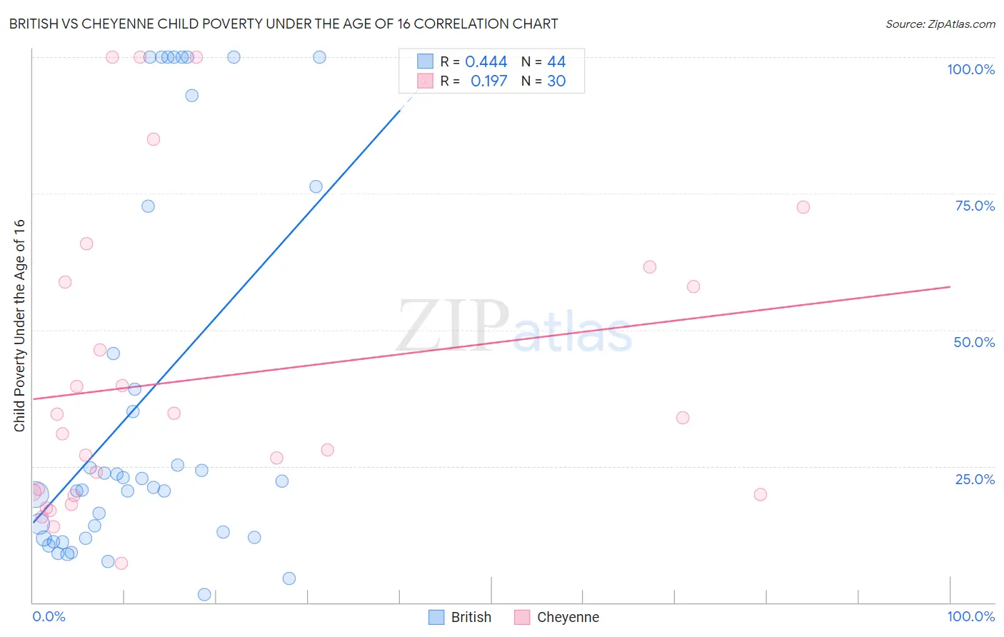 British vs Cheyenne Child Poverty Under the Age of 16