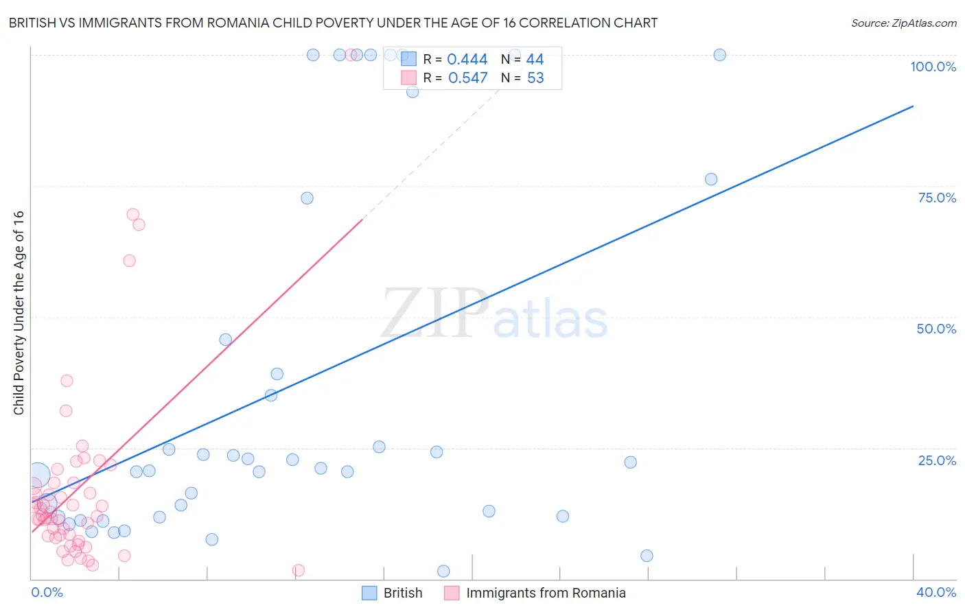 British vs Immigrants from Romania Child Poverty Under the Age of 16