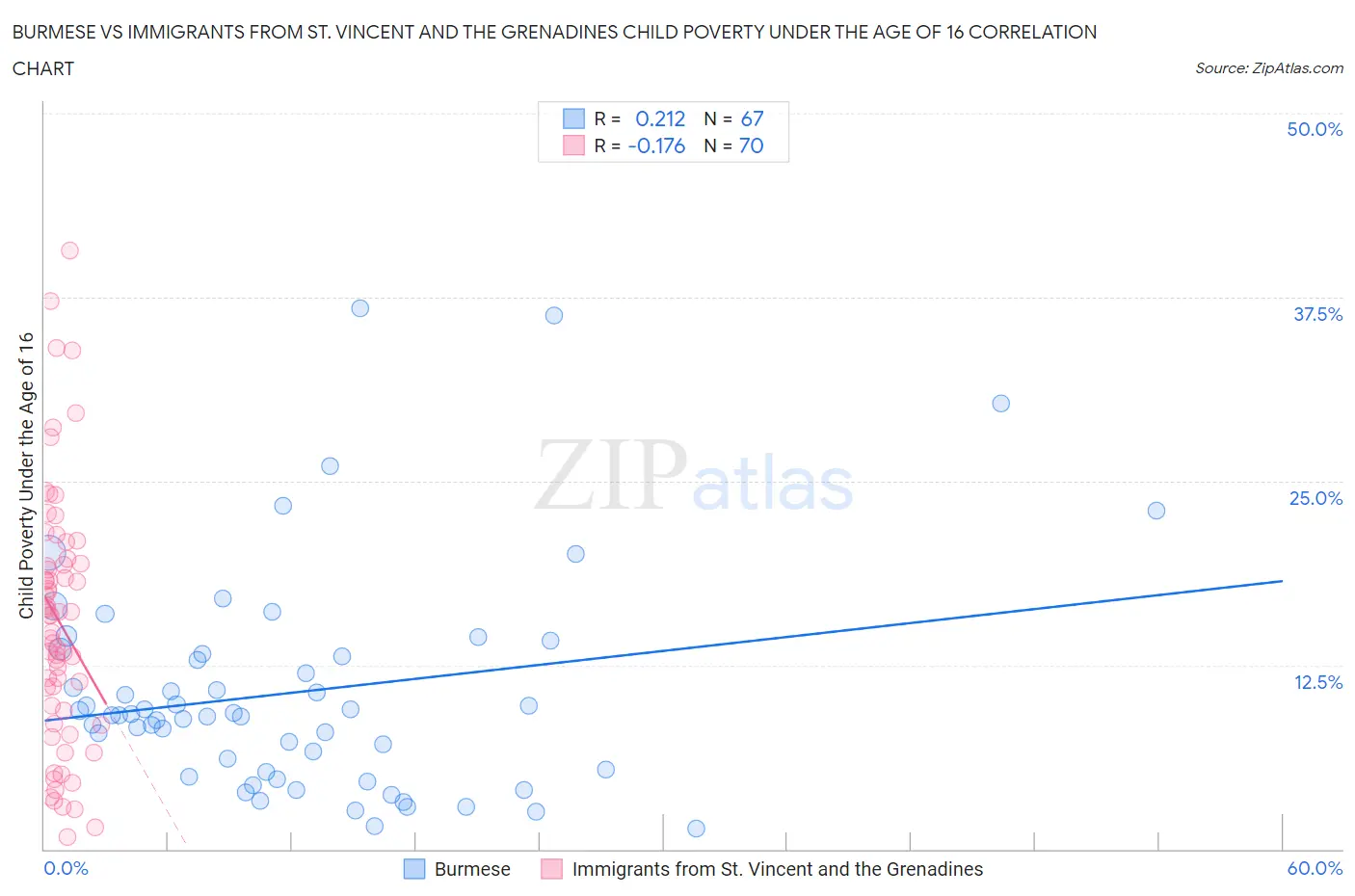 Burmese vs Immigrants from St. Vincent and the Grenadines Child Poverty Under the Age of 16