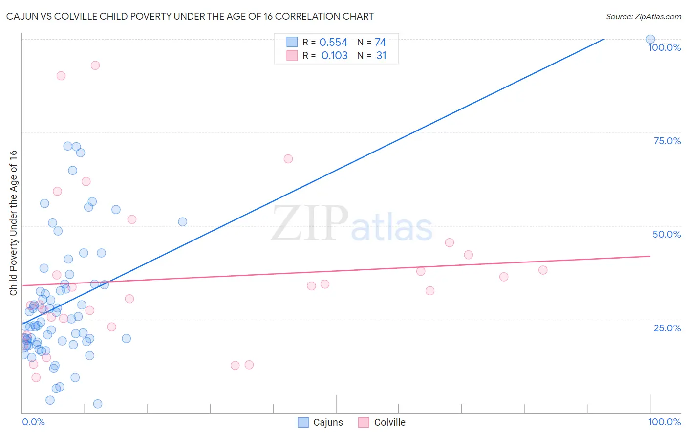 Cajun vs Colville Child Poverty Under the Age of 16