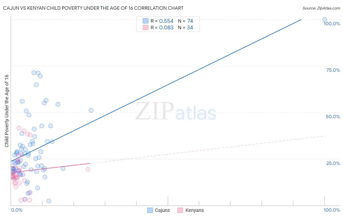 Cajun vs Kenyan Child Poverty Under the Age of 16