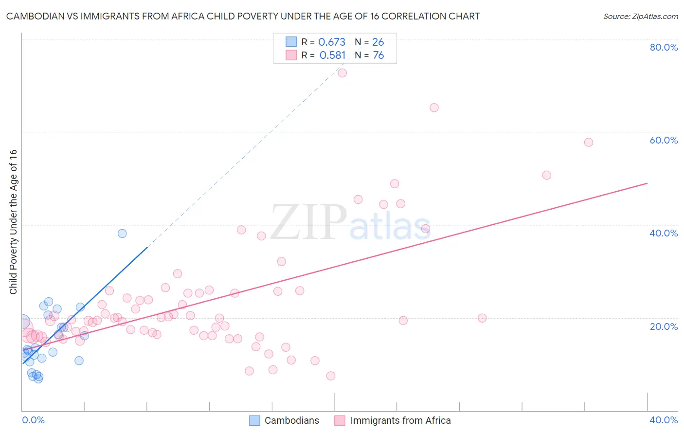 Cambodian vs Immigrants from Africa Child Poverty Under the Age of 16