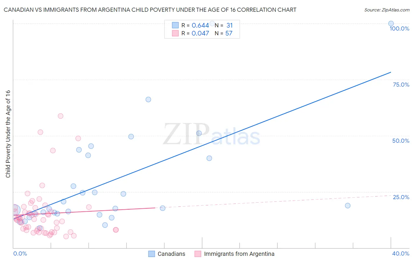 Canadian vs Immigrants from Argentina Child Poverty Under the Age of 16