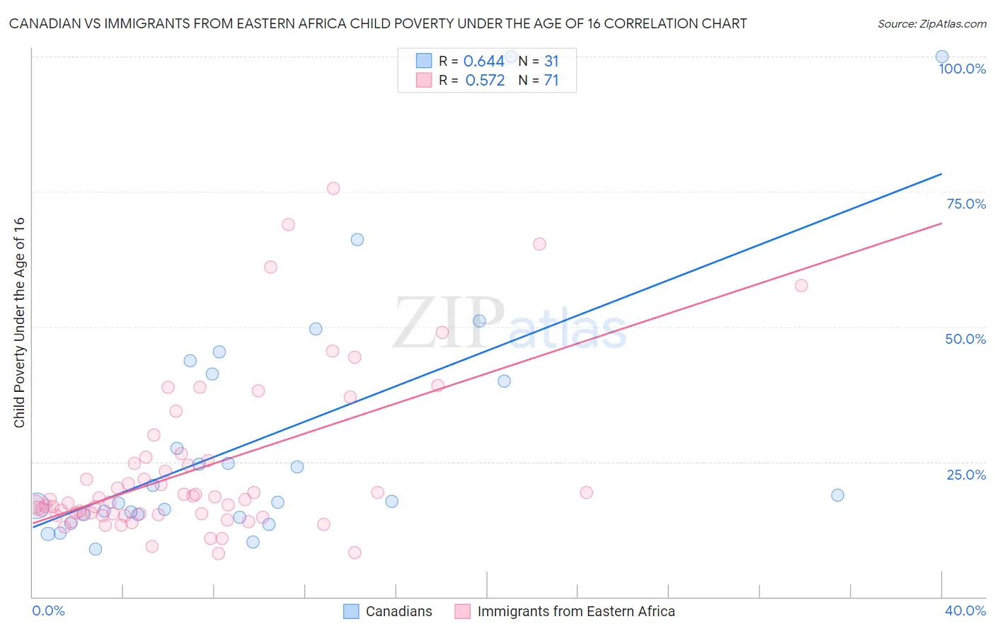 Canadian vs Immigrants from Eastern Africa Child Poverty Under the Age of 16