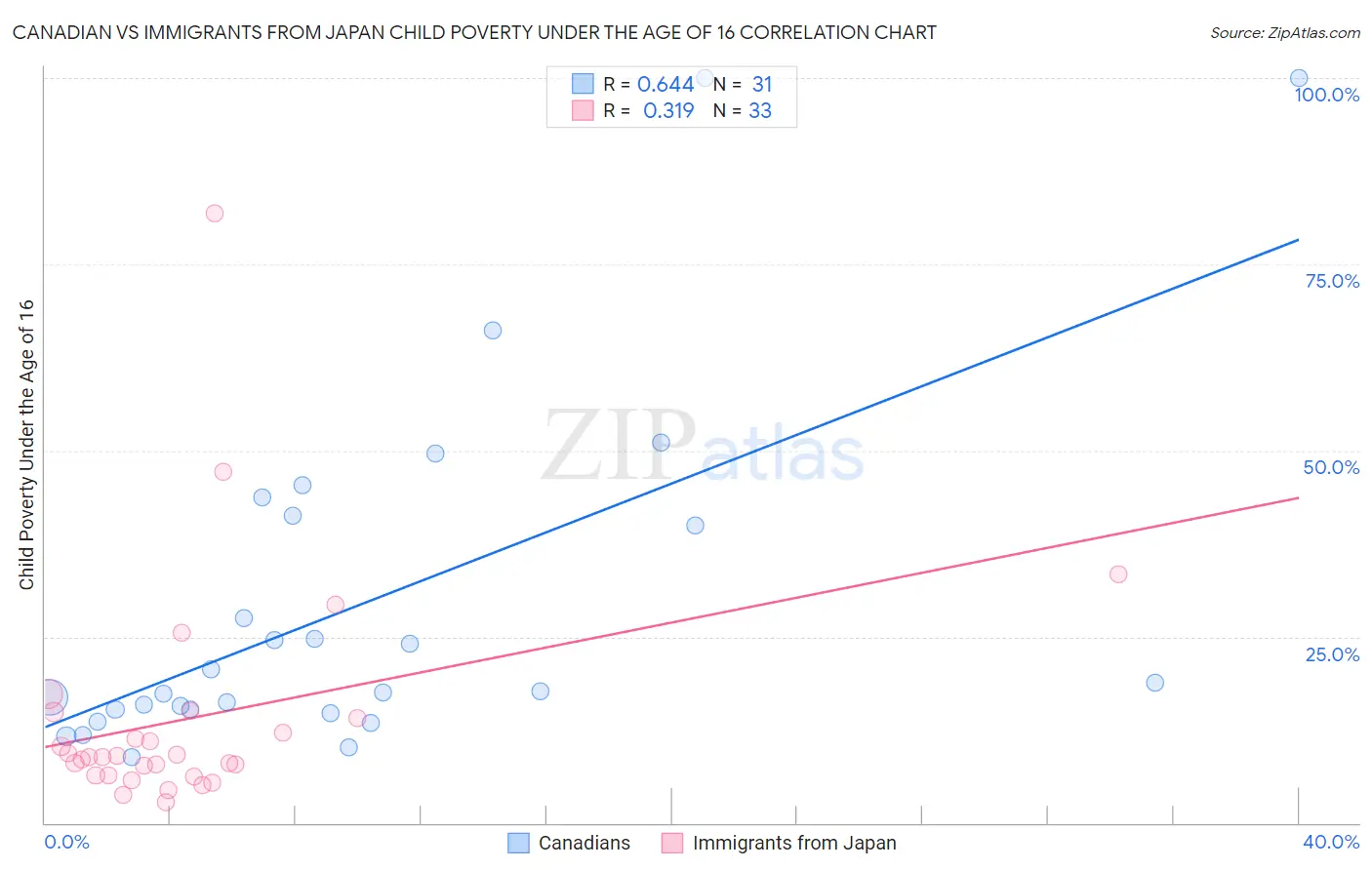 Canadian vs Immigrants from Japan Child Poverty Under the Age of 16