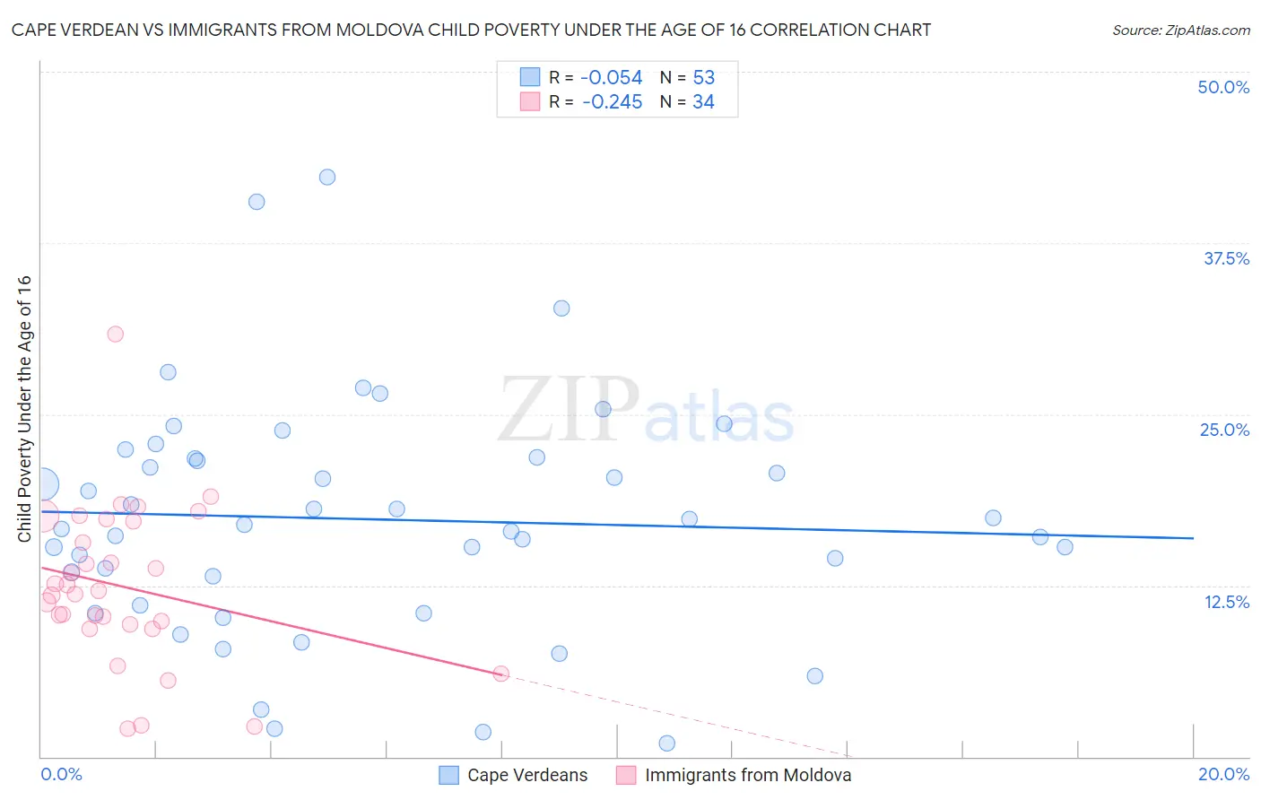 Cape Verdean vs Immigrants from Moldova Child Poverty Under the Age of 16