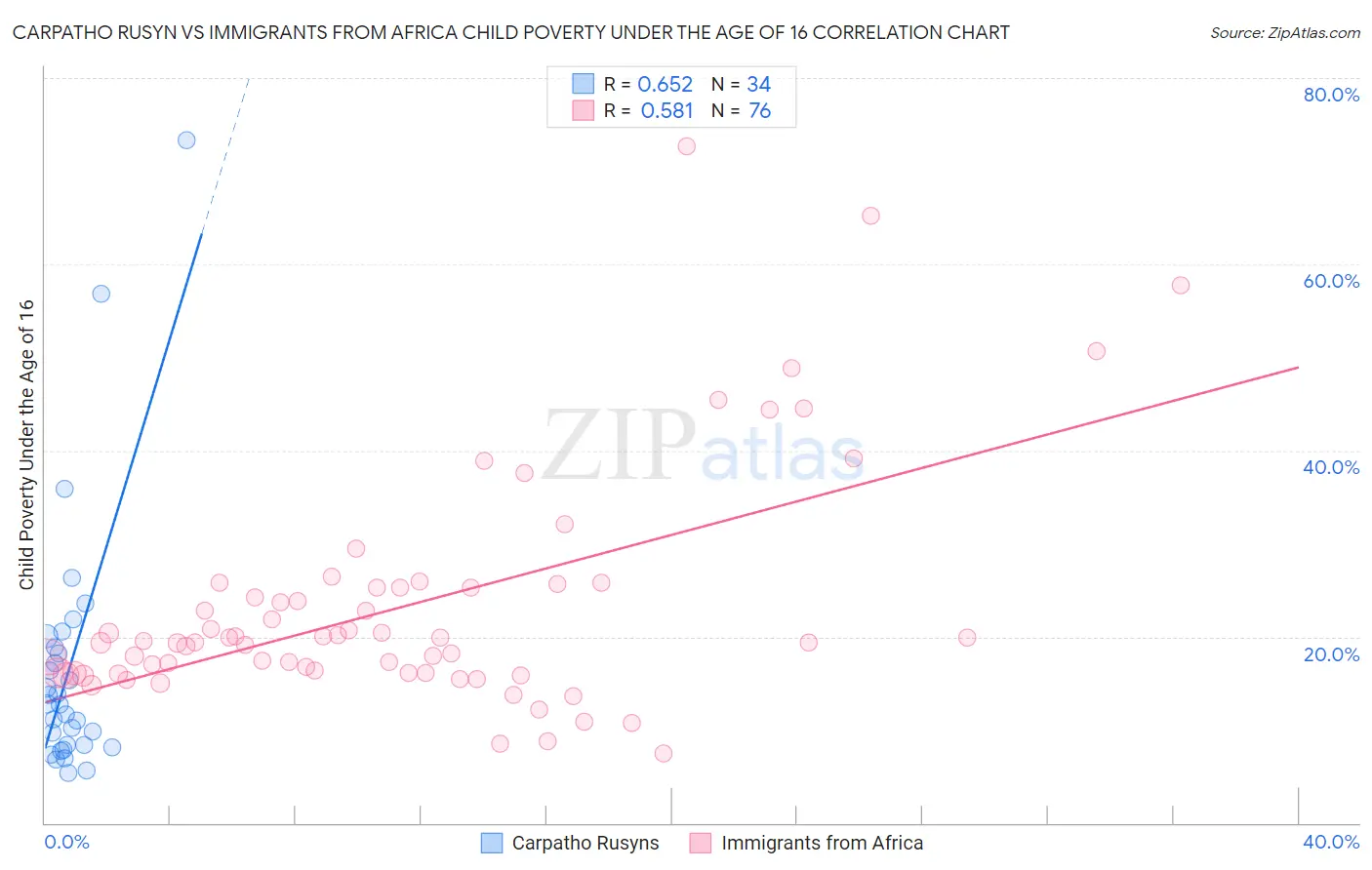 Carpatho Rusyn vs Immigrants from Africa Child Poverty Under the Age of 16