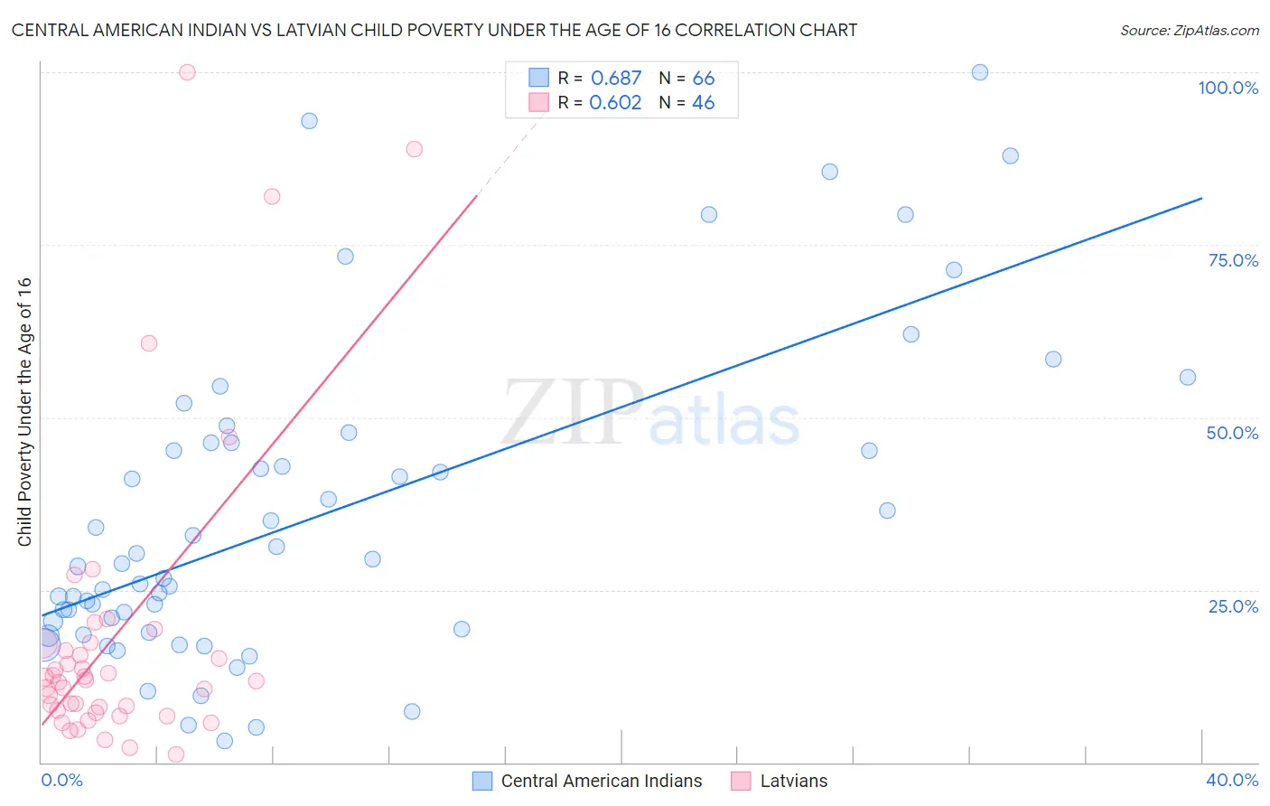 Central American Indian vs Latvian Child Poverty Under the Age of 16