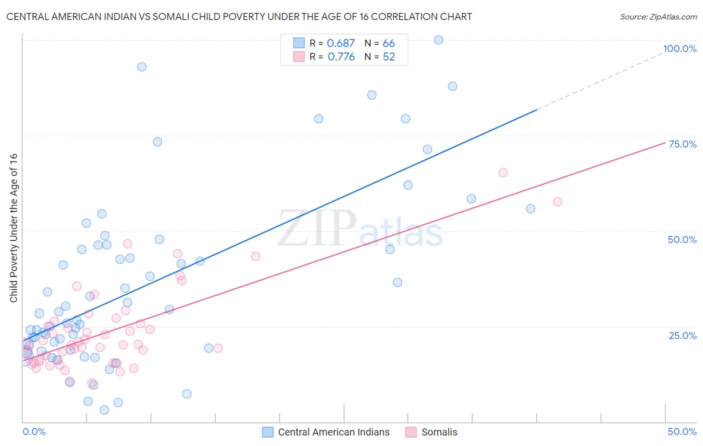 Central American Indian vs Somali Child Poverty Under the Age of 16