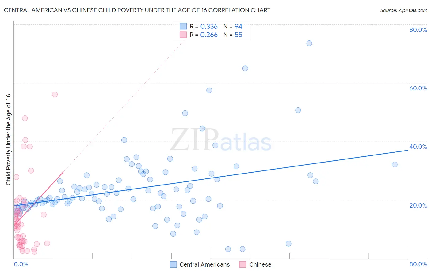 Central American vs Chinese Child Poverty Under the Age of 16