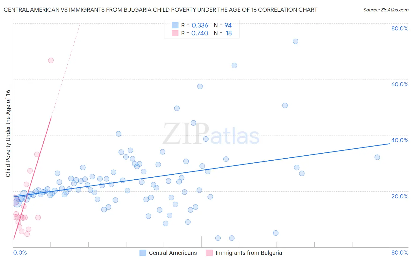 Central American vs Immigrants from Bulgaria Child Poverty Under the Age of 16