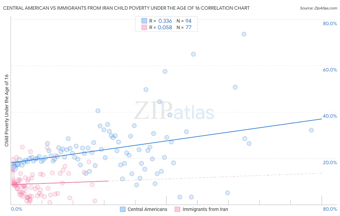 Central American vs Immigrants from Iran Child Poverty Under the Age of 16