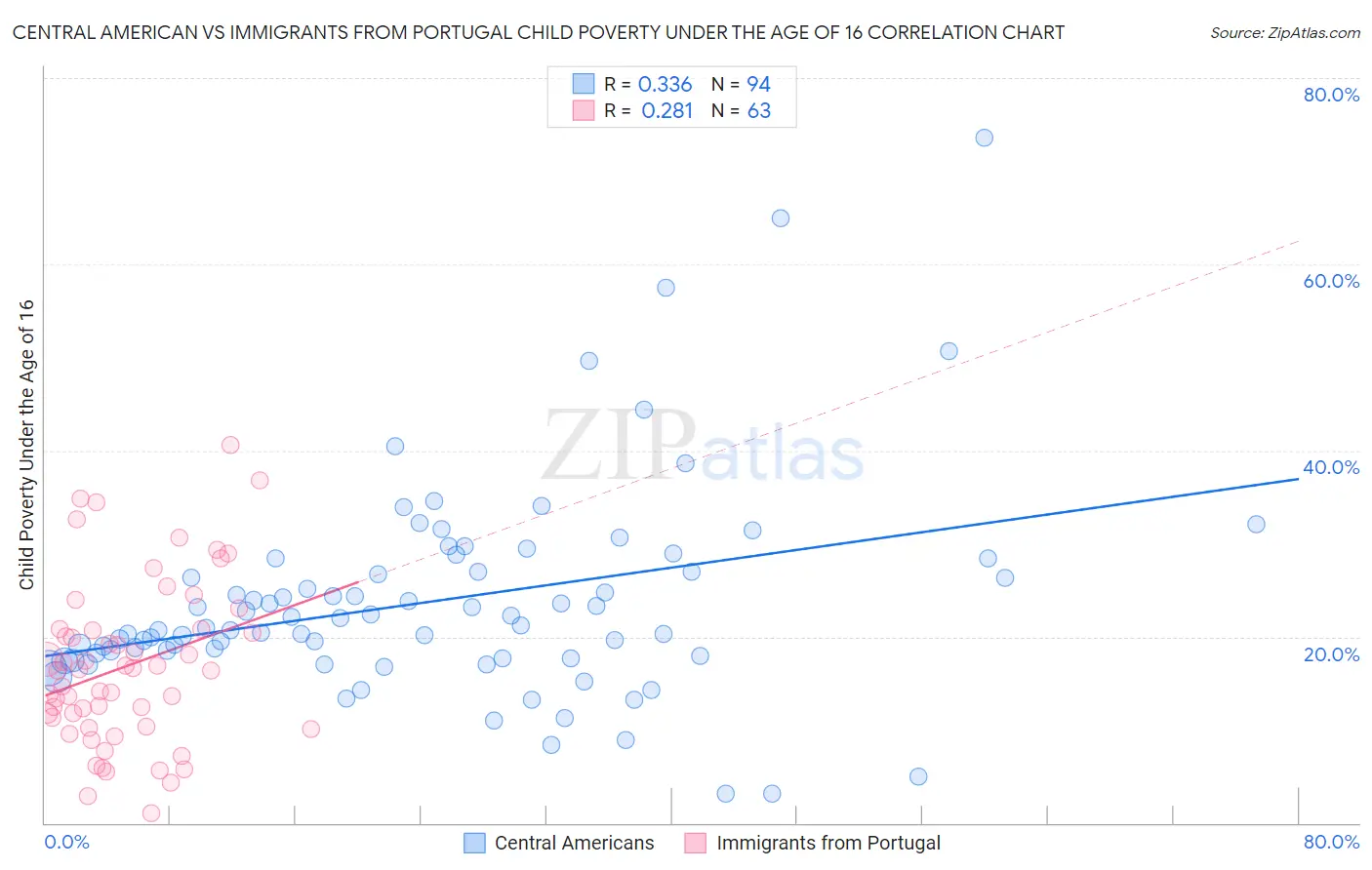 Central American vs Immigrants from Portugal Child Poverty Under the Age of 16