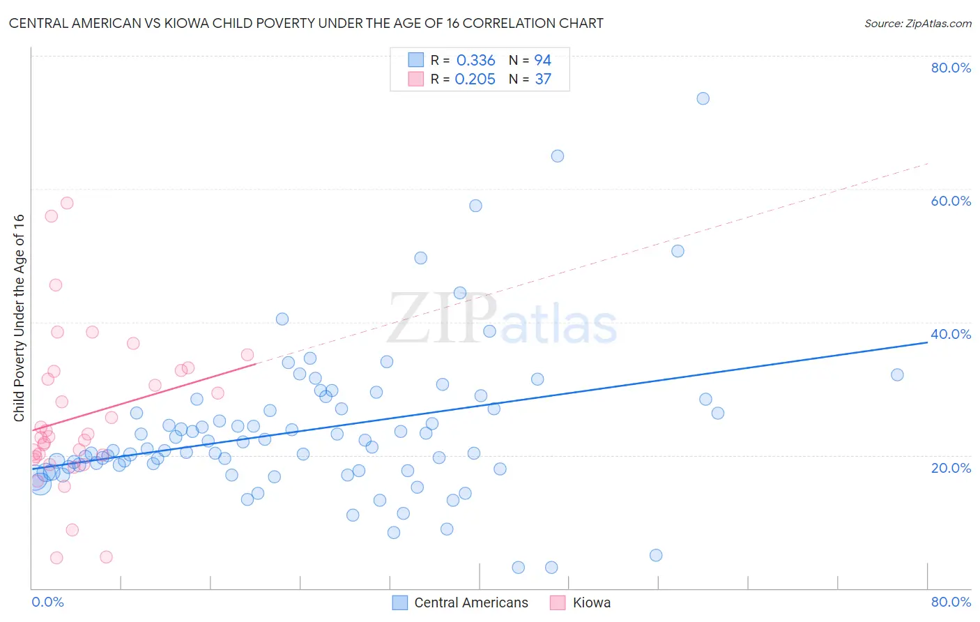 Central American vs Kiowa Child Poverty Under the Age of 16