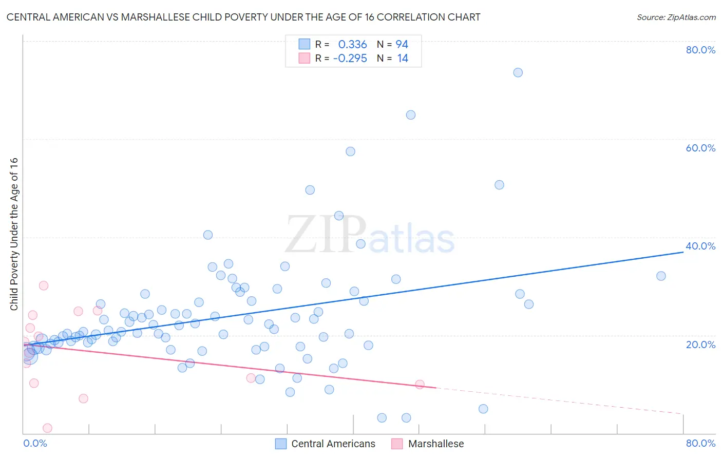 Central American vs Marshallese Child Poverty Under the Age of 16