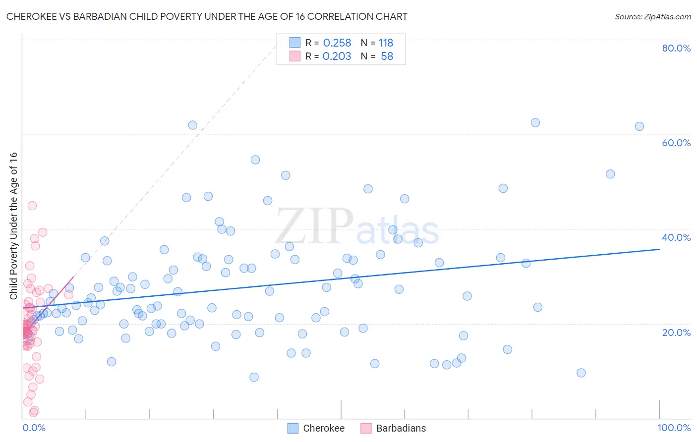 Cherokee vs Barbadian Child Poverty Under the Age of 16