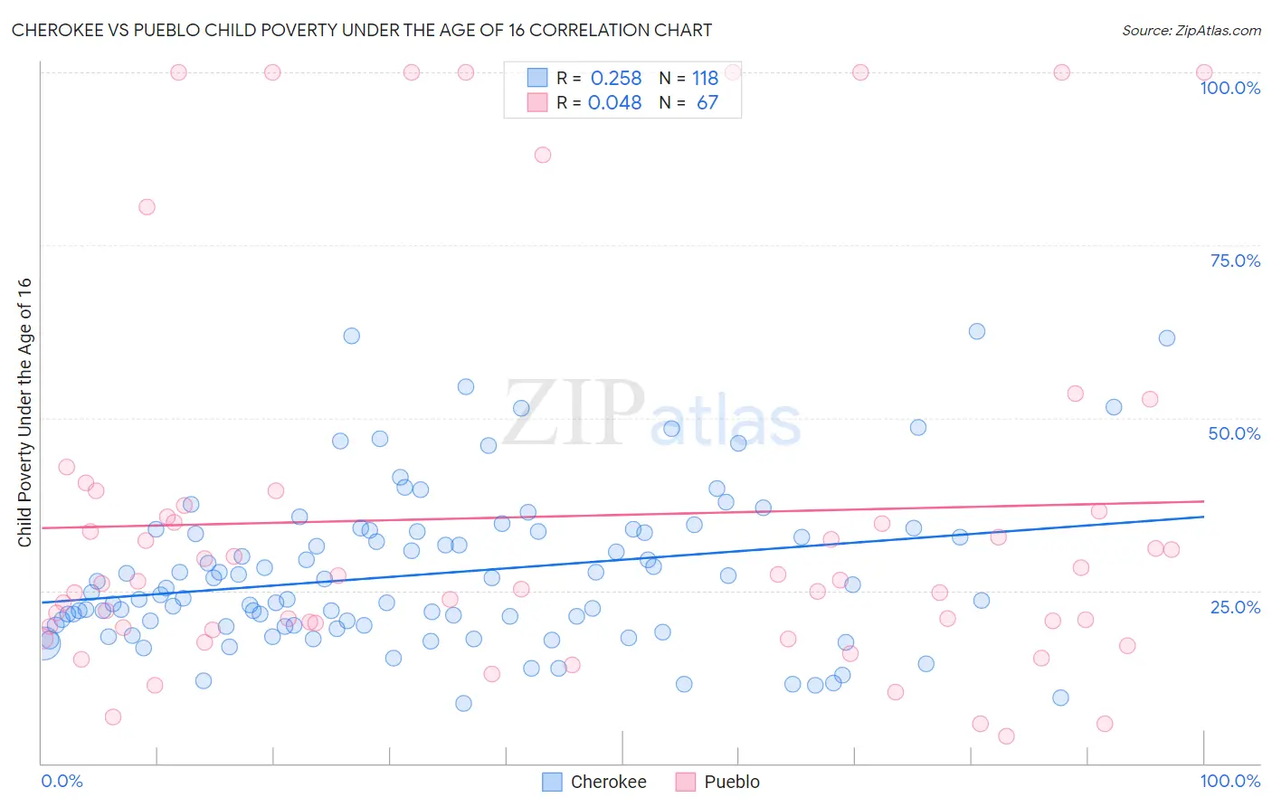 Cherokee vs Pueblo Child Poverty Under the Age of 16