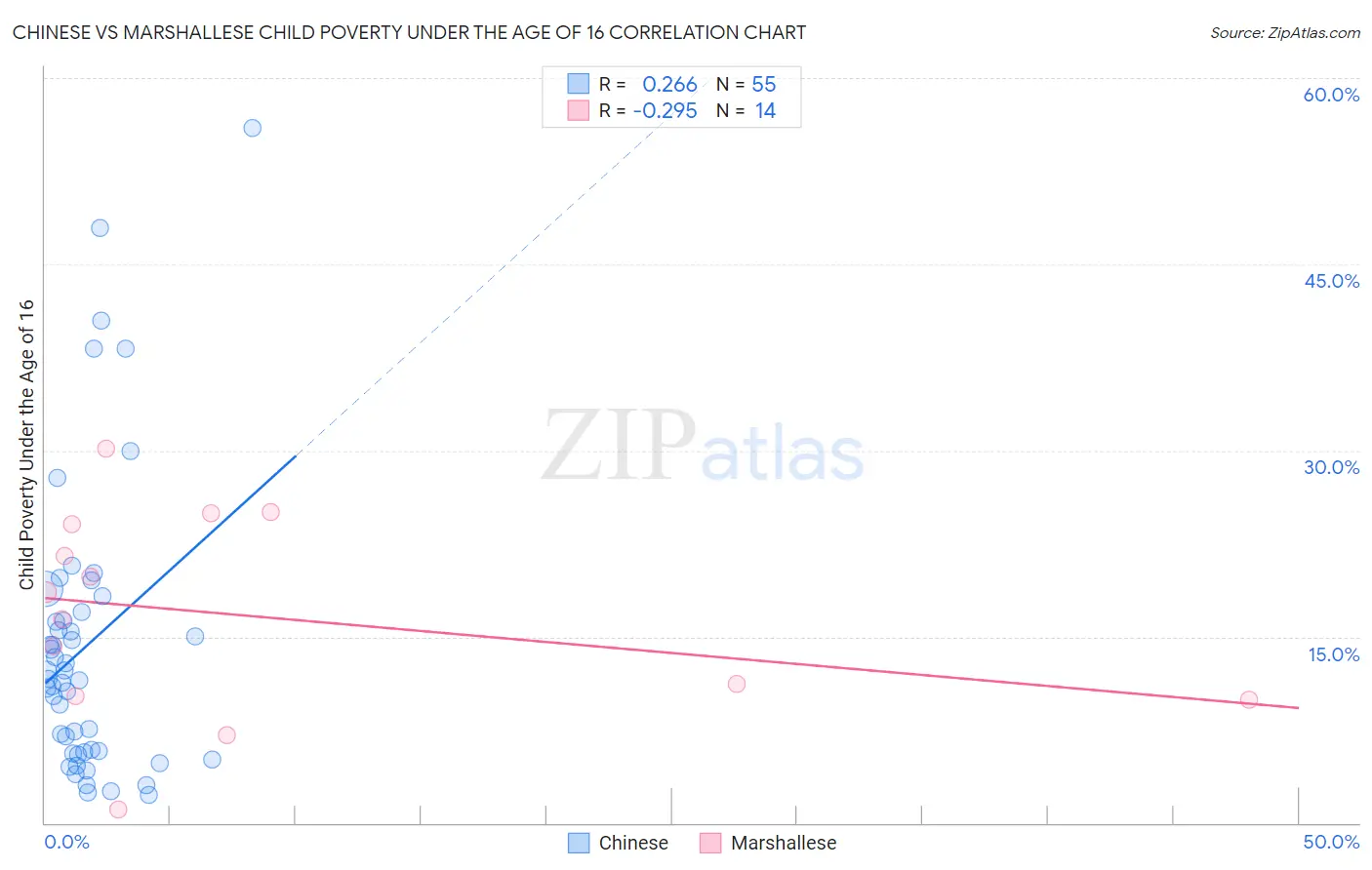 Chinese vs Marshallese Child Poverty Under the Age of 16