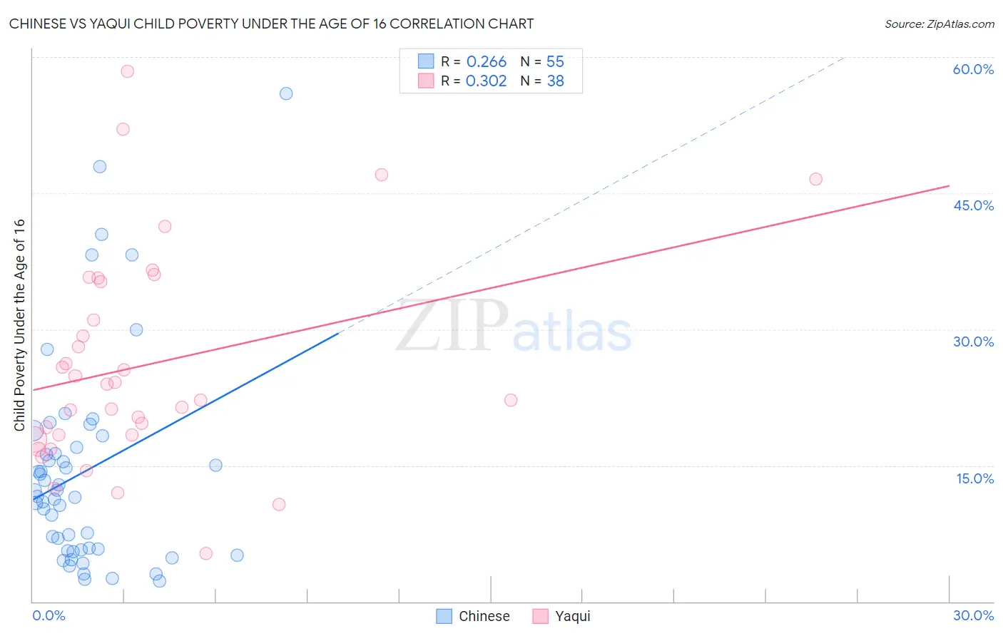 Chinese vs Yaqui Child Poverty Under the Age of 16