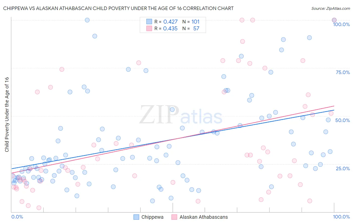 Chippewa vs Alaskan Athabascan Child Poverty Under the Age of 16