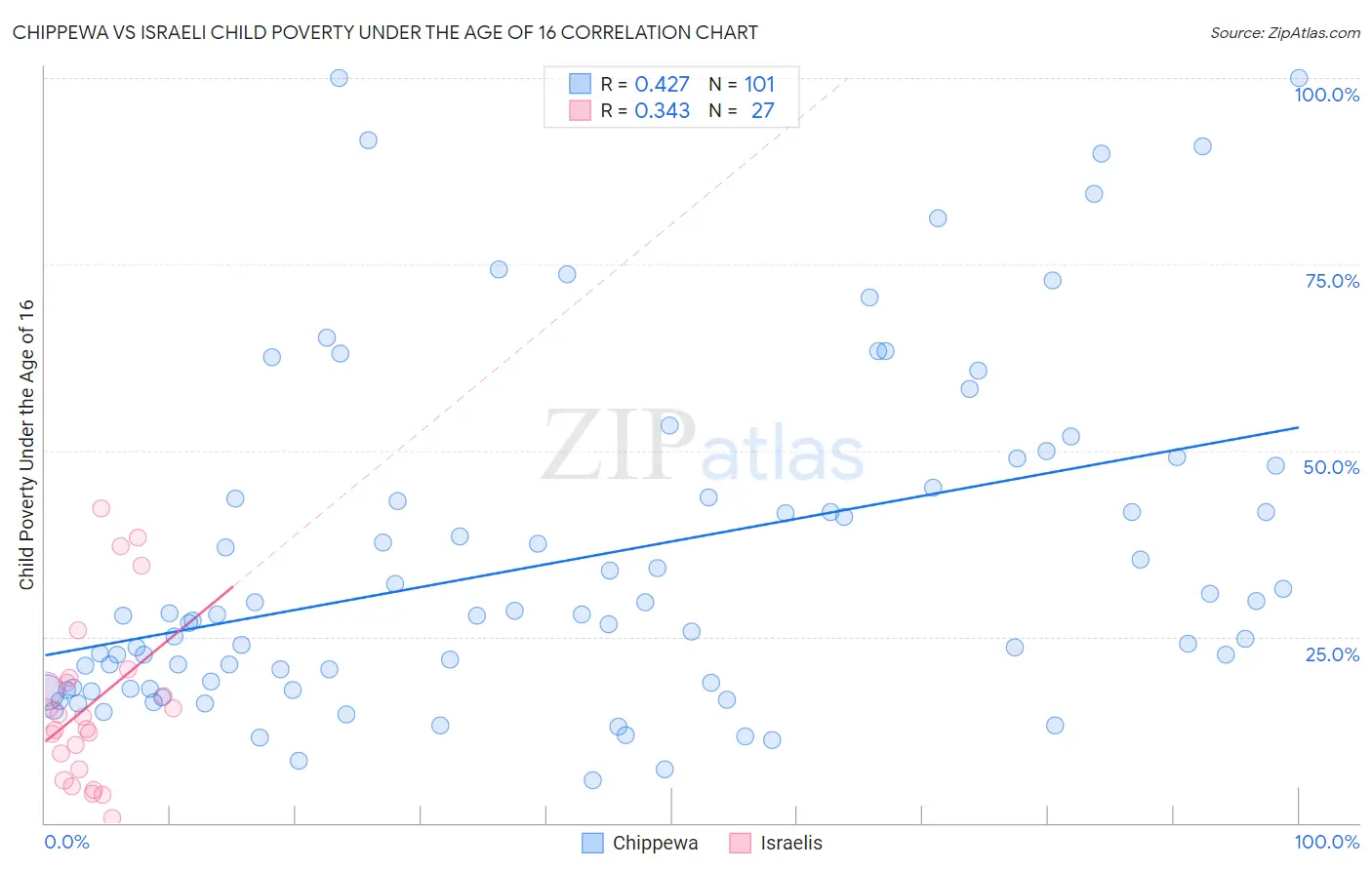 Chippewa vs Israeli Child Poverty Under the Age of 16