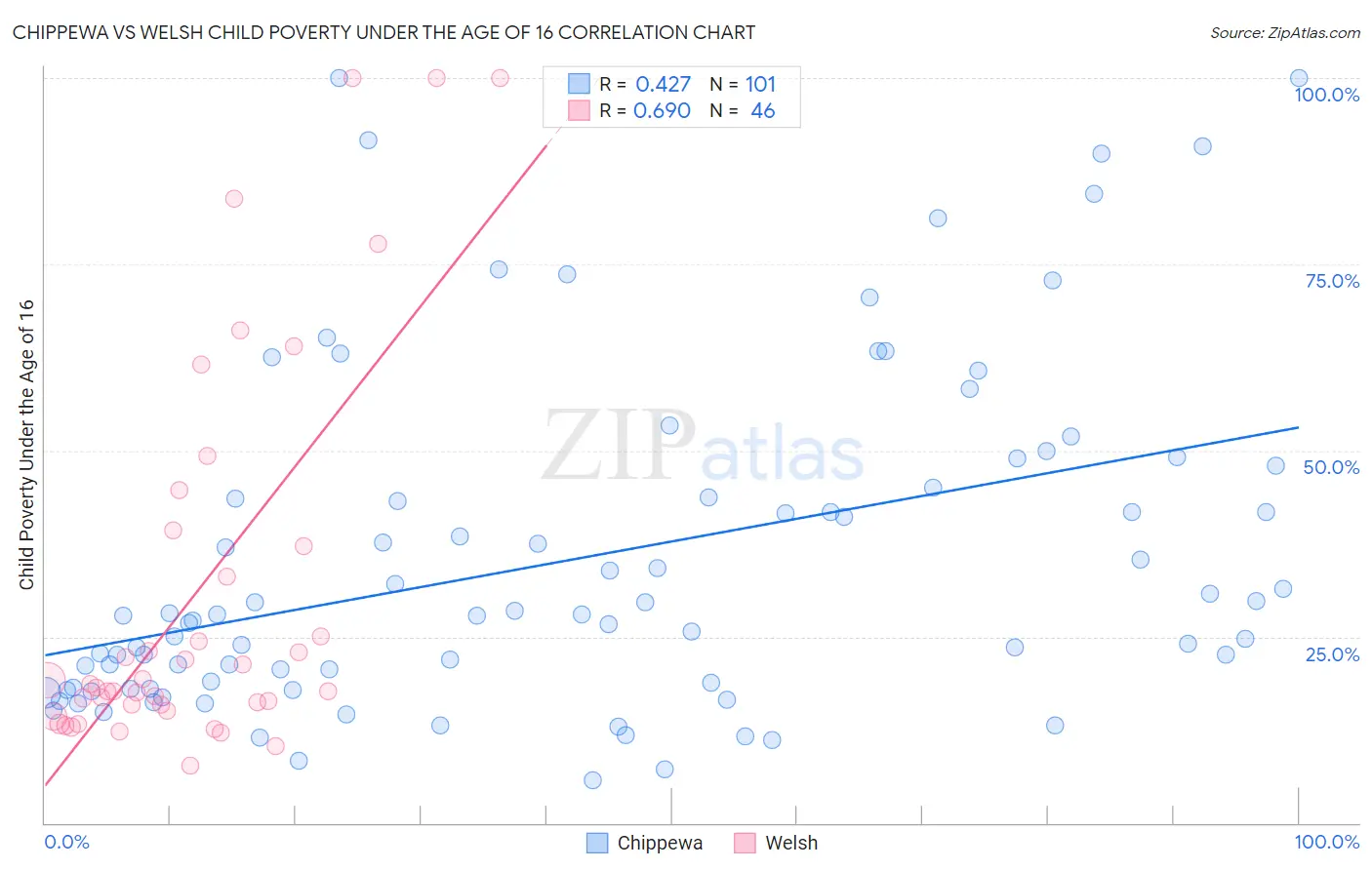 Chippewa vs Welsh Child Poverty Under the Age of 16