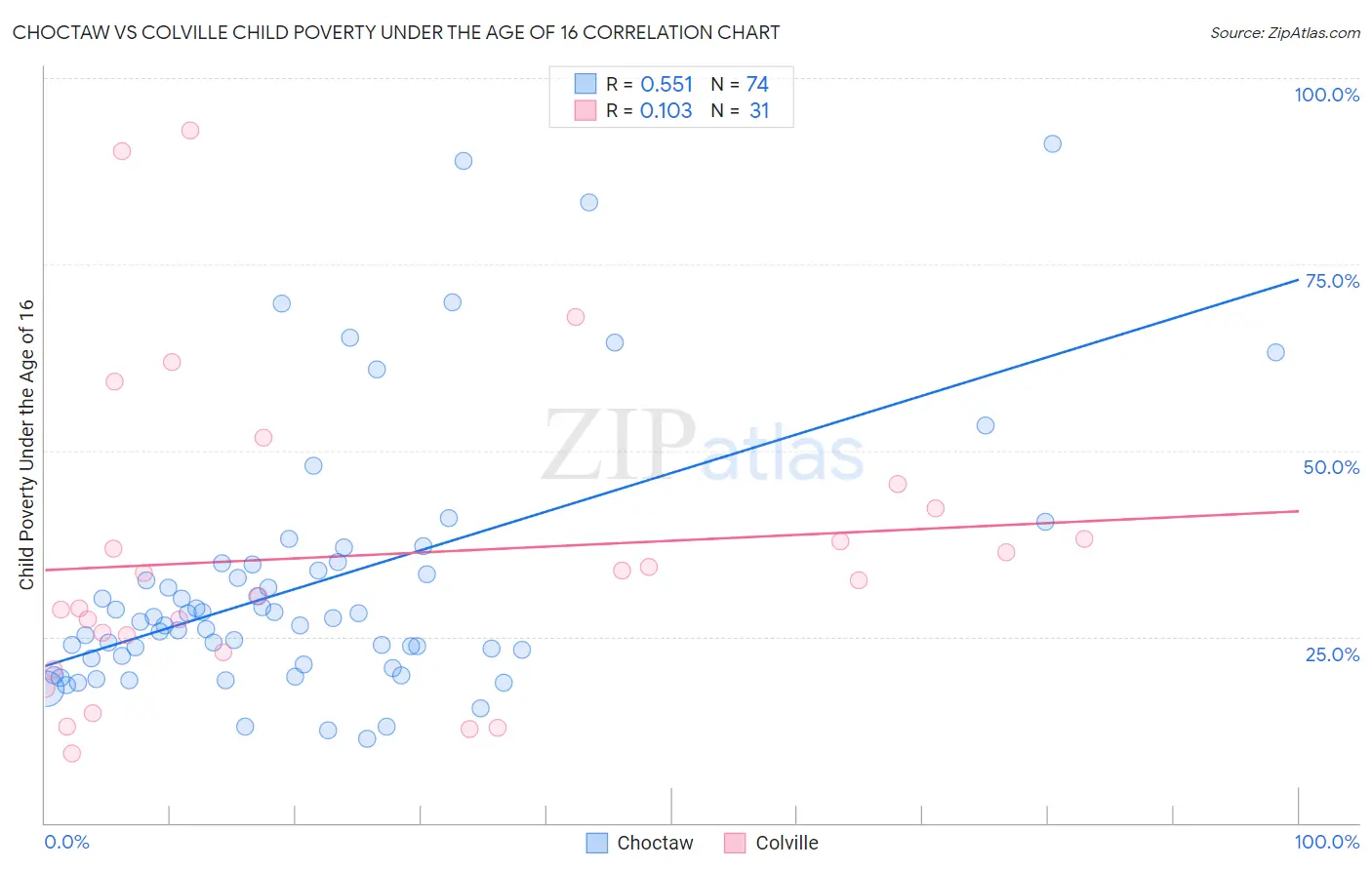 Choctaw vs Colville Child Poverty Under the Age of 16