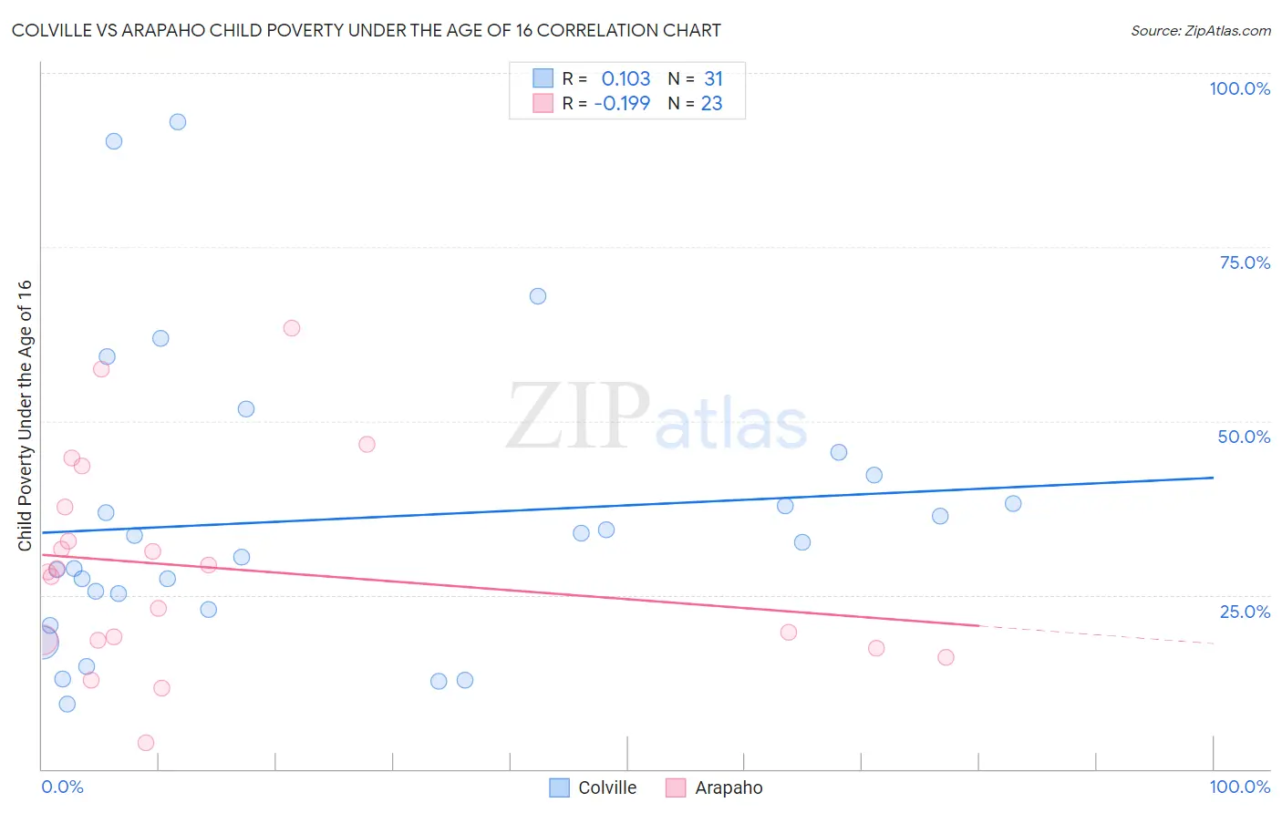 Colville vs Arapaho Child Poverty Under the Age of 16