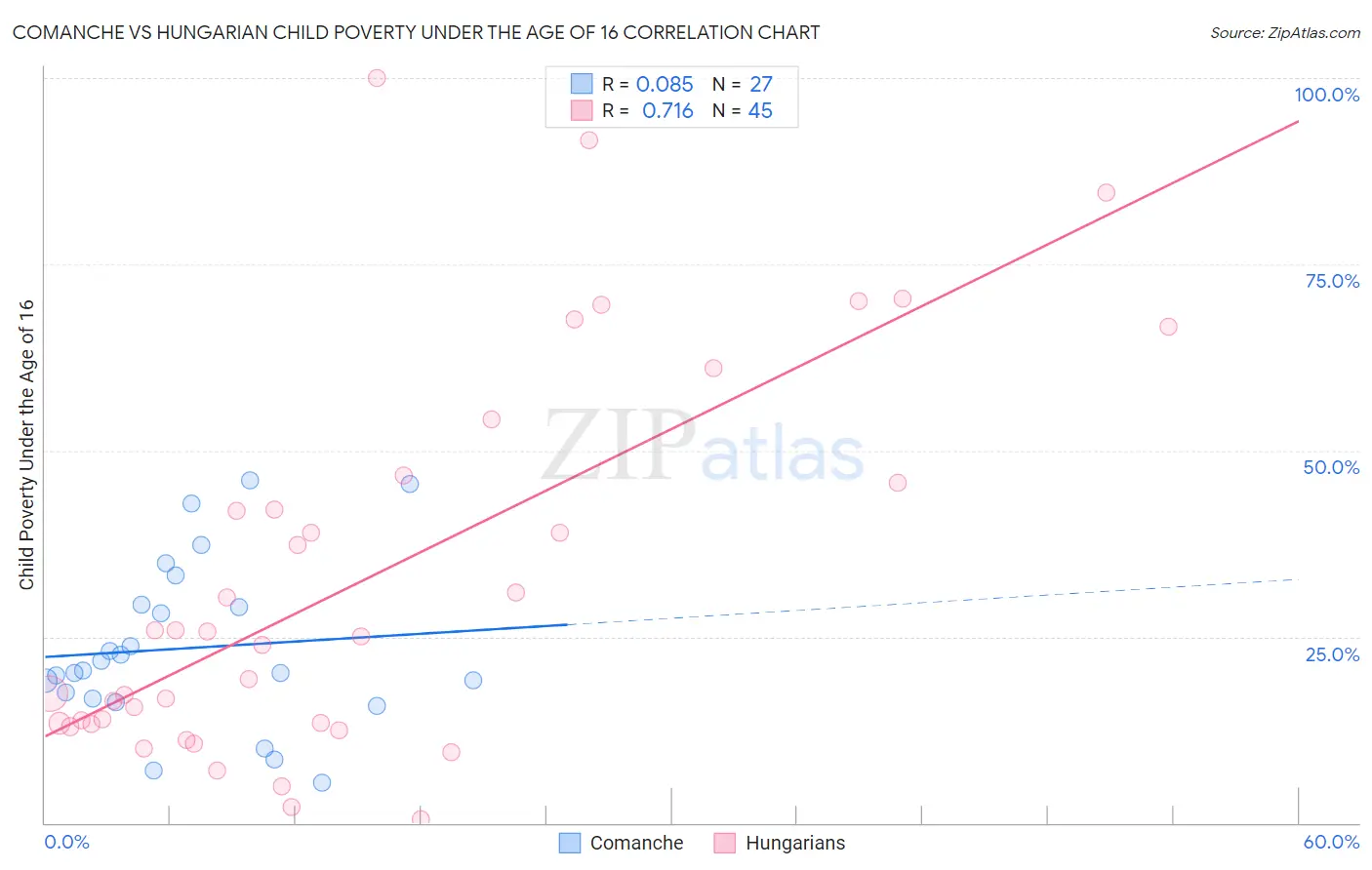 Comanche vs Hungarian Child Poverty Under the Age of 16