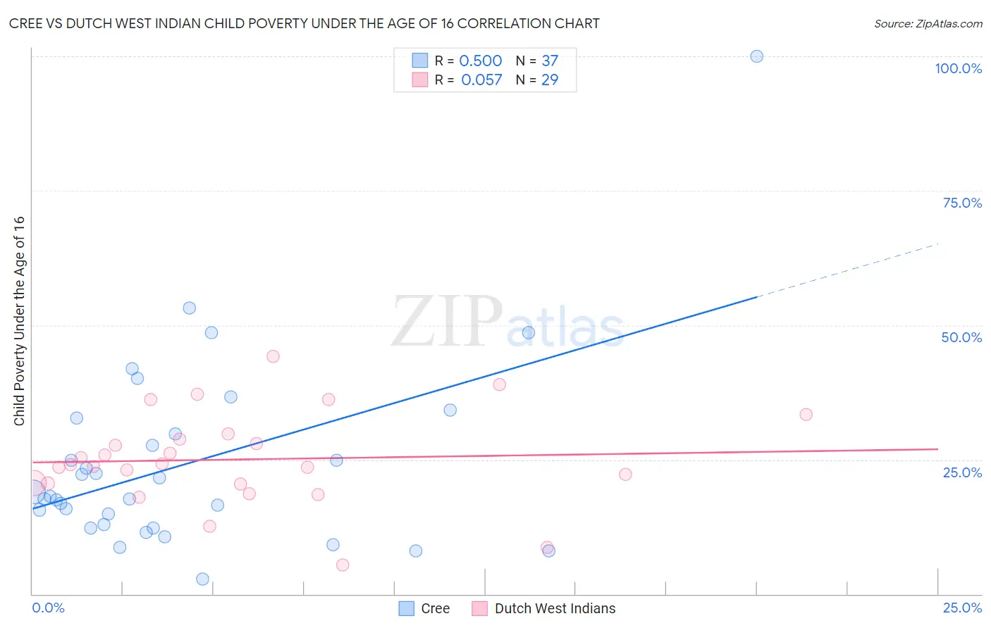 Cree vs Dutch West Indian Child Poverty Under the Age of 16