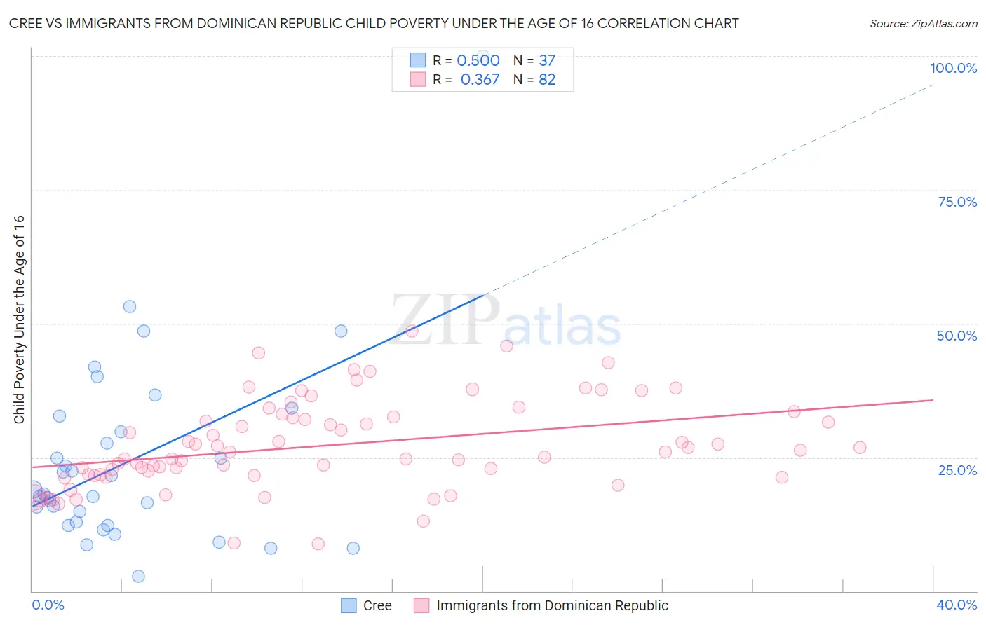 Cree vs Immigrants from Dominican Republic Child Poverty Under the Age of 16